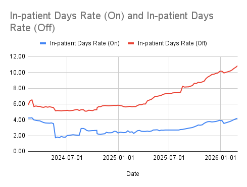 In-patient days rate trend: On vs Off