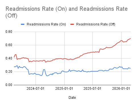 Readmissions rate trend: On vs Off