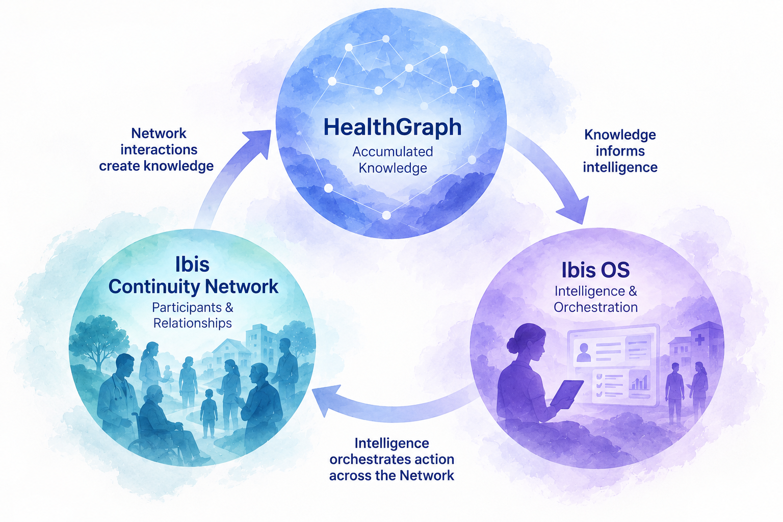 Abstract watercolor-style illustration showing a continuous operating layer connecting patients, clinicians, care organizations, knowledge, and coordinated action.