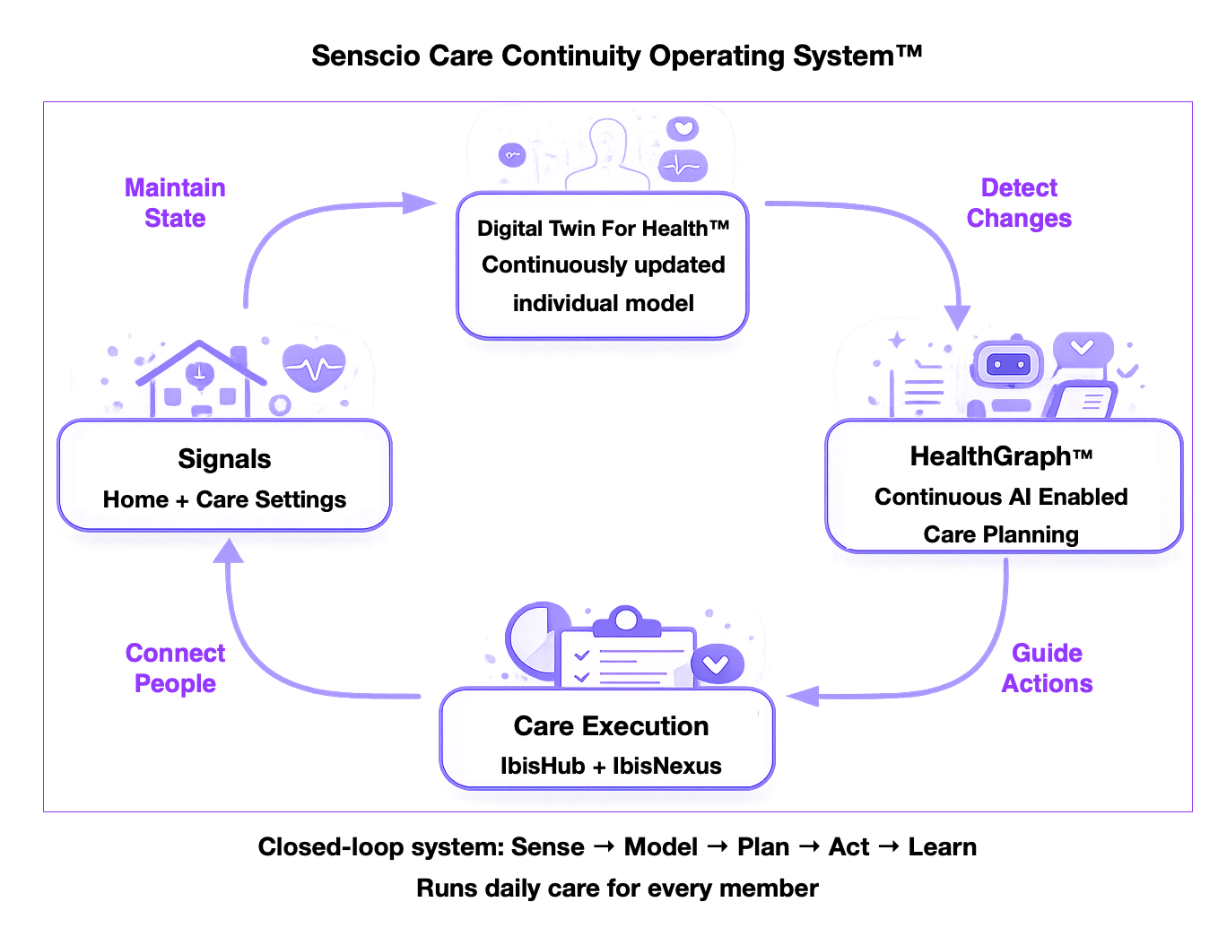 Diagram of Functional Architecture